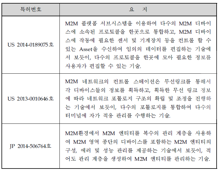 신청기술 관련 주요 해외특허