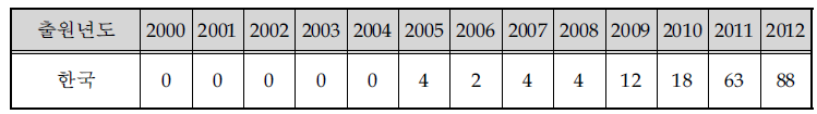 연도별 국내 특허출원 동향