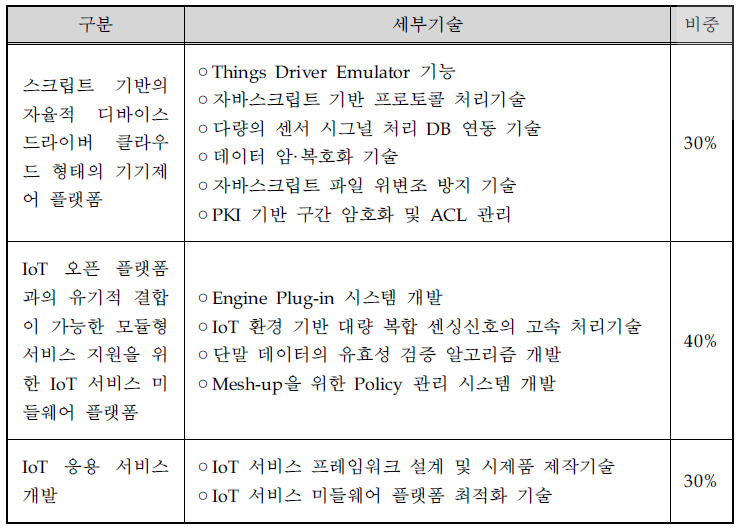 세부 요소기술 및 비중