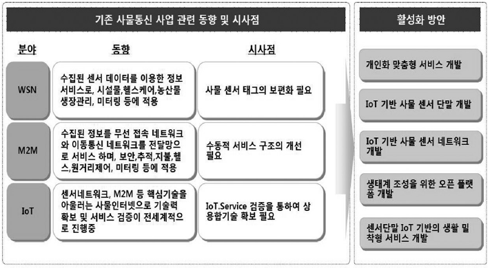 WSN/M2M/IoT 활성화 방안