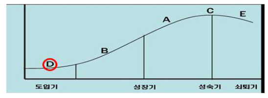 신청기술의 기술수명주기상 위치