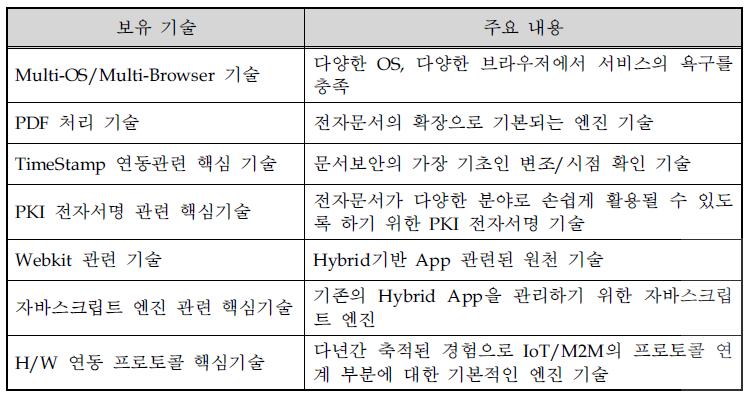 동사 보유 기술