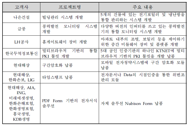 동사의 수행 프로젝트