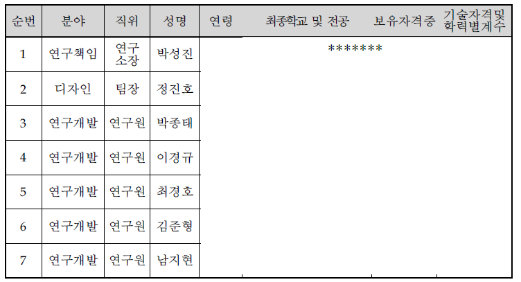 주요 기술인력현황