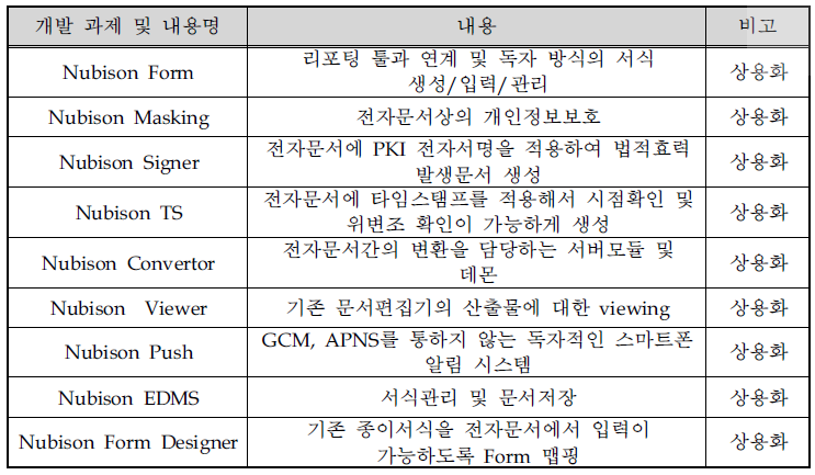 동사의 최근 주요 기술개발실적