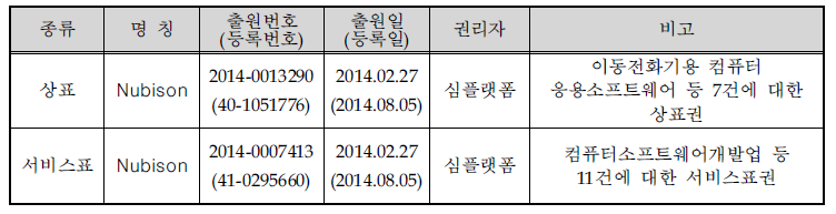 산업재산권 보유현황