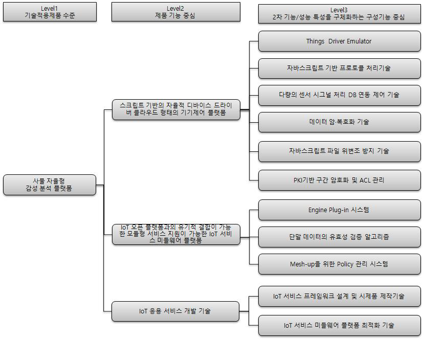 신청기술 개발을 위한 요소기술분류