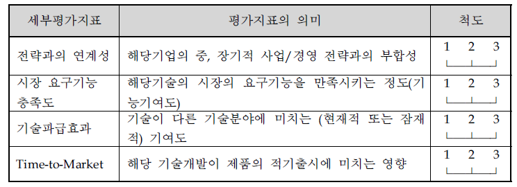 핵심기술 선정을 위한 평가지표