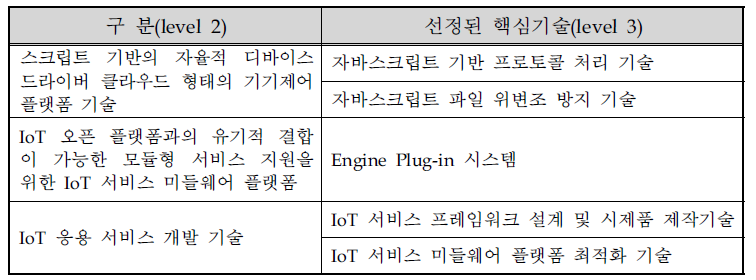 선정된 핵심기술