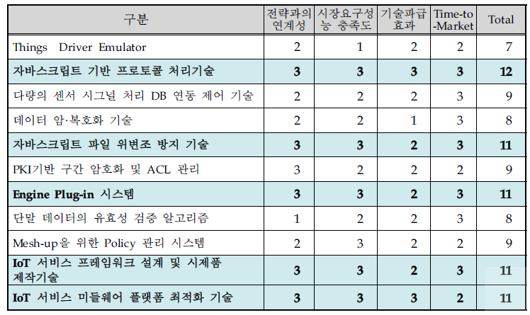 핵심기술 선정․평가결과