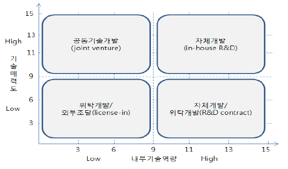 기술소싱전략 매트릭스