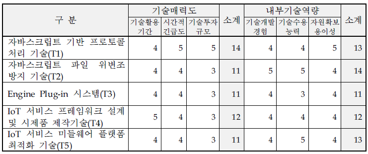 핵심기술별 기술매력도-내부기술역량 평가