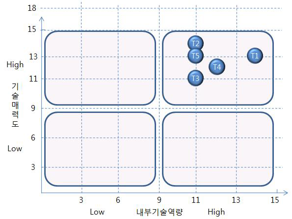 신청기술의 핵심기술별 포지셔닝