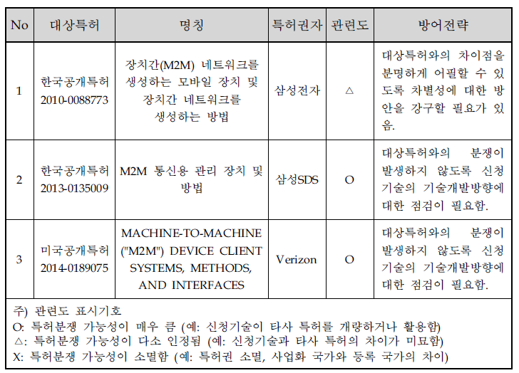 저촉 특허별 지식재산 방어전략