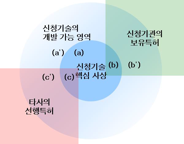 전략요소의 개념도