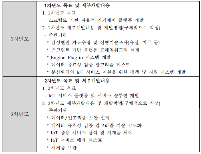 연차별 기술개발내용