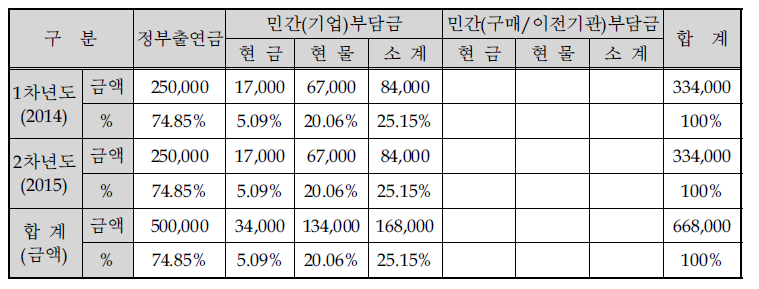 연차별 기술개발사업 비용총괄