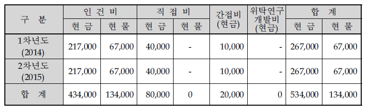 비목별 기술개발사업 비용총괄