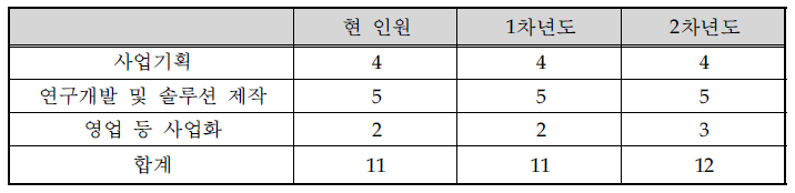 연차별 소요인원