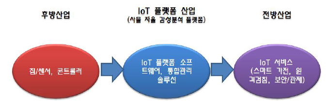 IoT 플랫폼 산업의 산업구조도