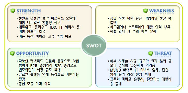 국내 IoT 산업 기회요인/위협요인 분석