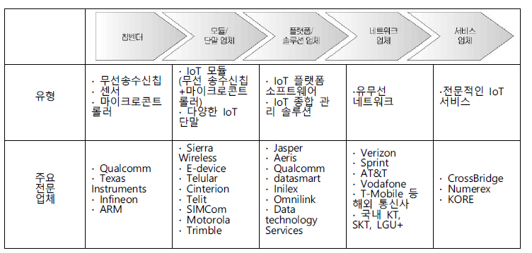 IoT의 가치사슬 구조