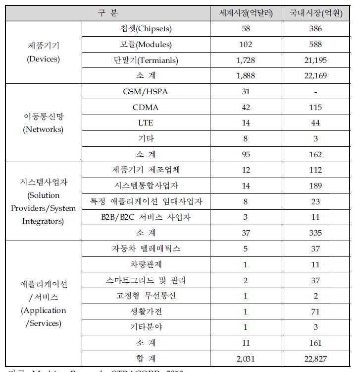 세계 및 국내 사물인터넷 부문별 시장규모 (2013년)