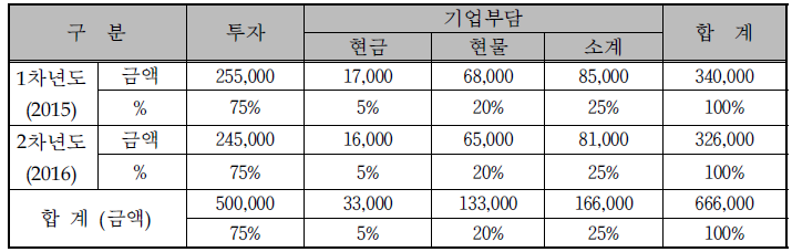 동사의 연차별 총괄 자금운용 계획