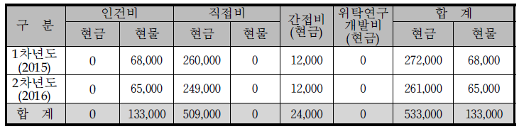 동사의 비목별 총괄 자금운용 계획