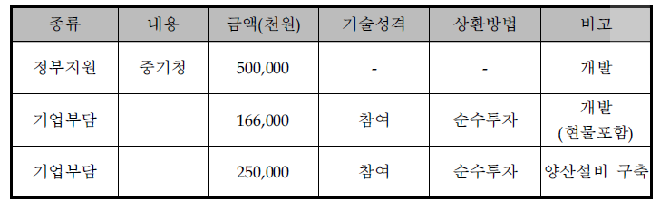 동사의 자금조달계획