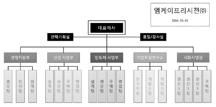 엠케이프리시젼(주)　조직도