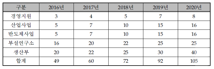 엠케이프리시젼(주) 인력운용 계획