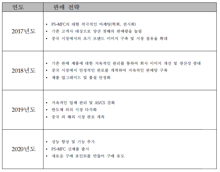 연도별 판매 전략