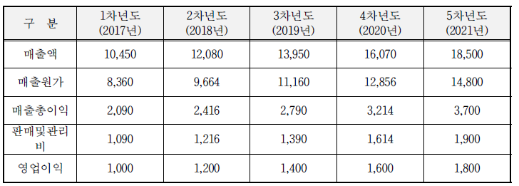 추정 요약 손익계산서