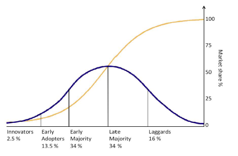 신기술 채택 곡선(Adoption Curve)과 제품수명주기(PLC) 곡선1)