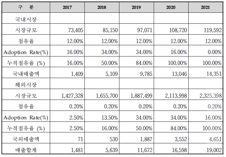 매출액 추정액