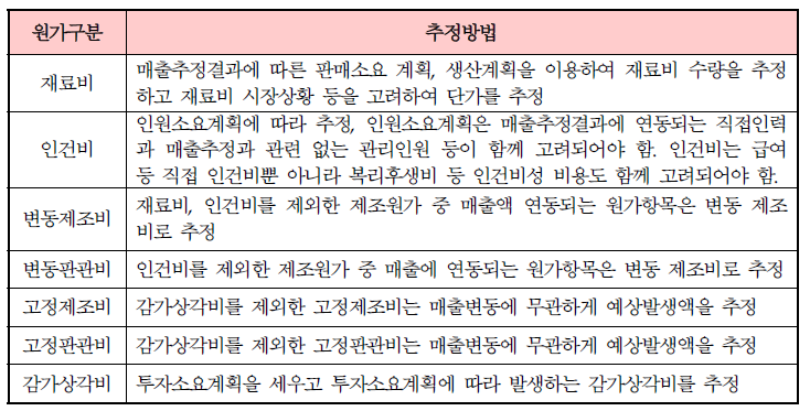 원가종류별 추정방법