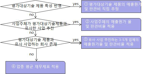 매출원가 및 판관비 추정의 원칙