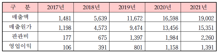 영업이익 산출결과