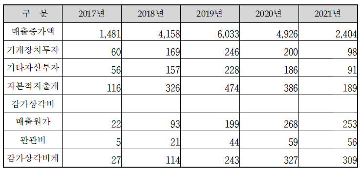 자본적 지출 및 감가상각비