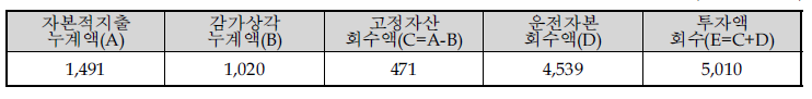 투자액 회수