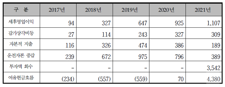 여유현금흐름 추정