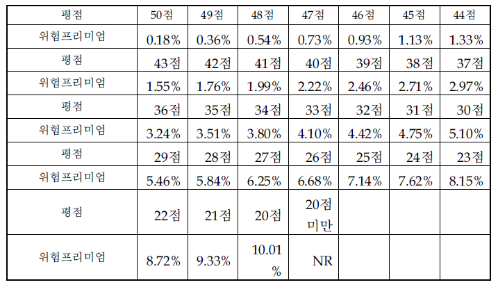 사업화 위험 평점에 대응되는 프리미엄