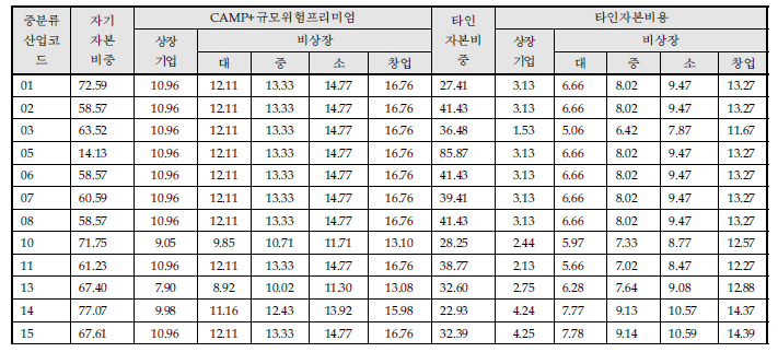 업종별 할인율