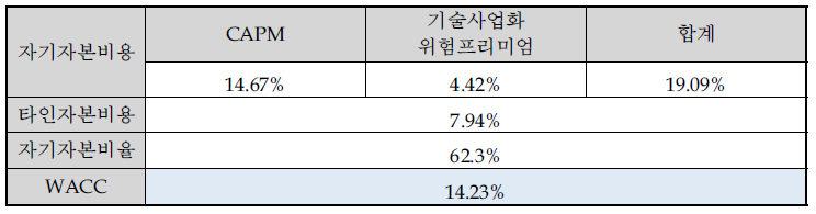 할인율 WACC 결정