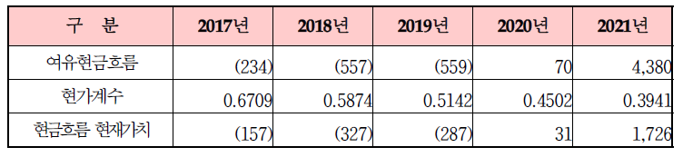 여유현금흐름의 현재가치