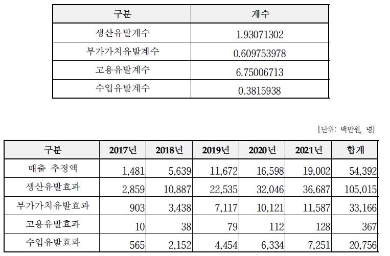 경제적 파급효과