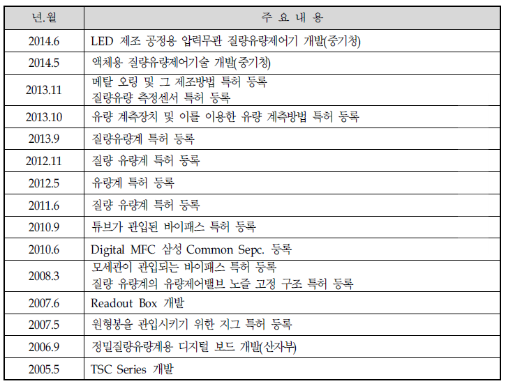 기술개발 및 사업화 실적