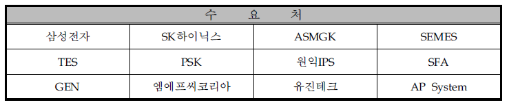 동사의 목표 수요처