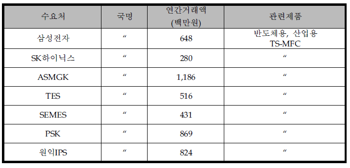 제품의 주요 수요처